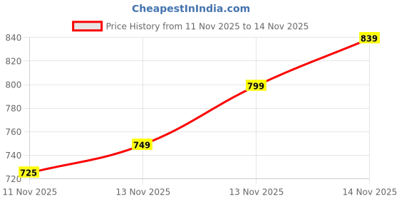 flipkart.com ARKETING M2-256 M2 256 GB MicroSDHC Class 10 120 MB/s Memory Card Compatible with Camera, Mobile, Tablet, Computer, Gaming Console Price History Graph from 11 Nov 2025 to 14 Nov 2025