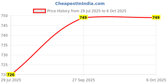 flipkart.com ARKETING PRO S1 PRO 256 GB MicroSD Card Class 10 135 MB/s Memory Card Compatible with Camera, Computer, Mobile, Gaming Console, Tablet Price History Graph from 29 Jul 2025 to 6 Oct 2025