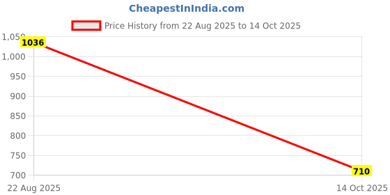flipkart.com ARKETING RVP-4 256 GB Pen Drive Compatible with Mobile, Audio Player, Laptop, Desktop Computer, Gaming Console, Television USB 3.0 Metal Case Price History Graph from 22 Aug 2025 to 14 Oct 2025