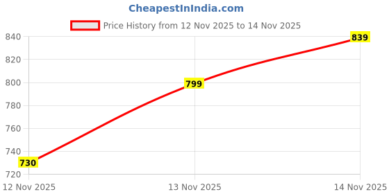flipkart.com ARKETING S/4-256 S/4 256 GB MicroSDHC Class 10 120 MB/s Memory Card Compatible with Camera, Mobile, Tablet, Computer, Gaming Console Price History Graph from 12 Nov 2025 to 14 Nov 2025