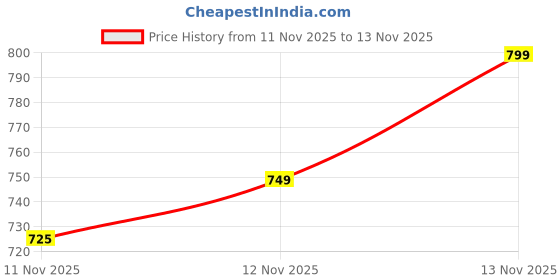 flipkart.com ARKETING S/6-256 S/6 256 GB MicroSDHC Class 10 120 MB/s Memory Card Compatible with Camera, Mobile, Tablet, Computer, Gaming Console Price History Graph from 11 Nov 2025 to 13 Nov 2025