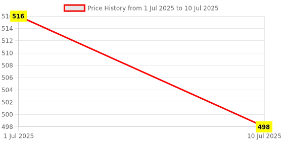 flipkart.com ARKETING U1 CN128 128 GB MicroSDHC Class 10 130 MB/s Memory Card Compatible with Mobile, Tablet, Camera, Computer Price History Graph from 1 Jul 2025 to 10 Jul 2025