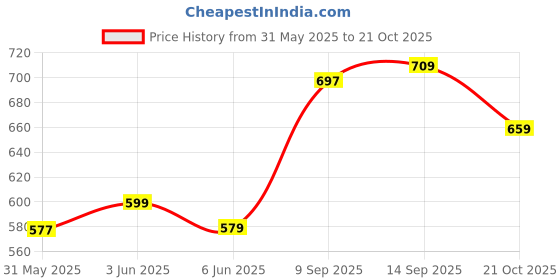 flipkart.com arkid Acrylic Wall Photo Frame arkid Price History Graph from 31 May 2025 to 21 Oct 2025