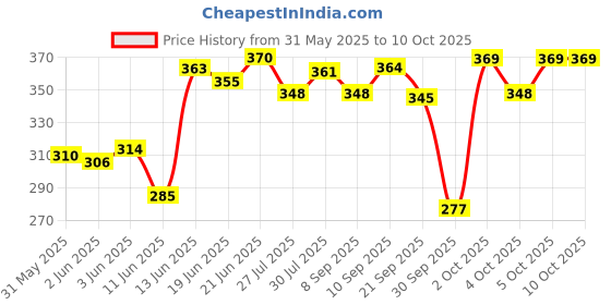 flipkart.com arkis 15 W Basic Standard B22 LED Bulb arkis Price History Graph from 31 May 2025 to 10 Oct 2025