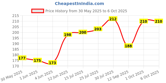 flipkart.com arkis 15 W Basic Standard B22 LED Bulb arkis Price History Graph from 30 May 2025 to 6 Oct 2025