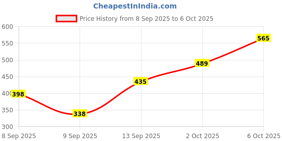 flipkart.com arkis 15 W Basic Standard B22 LED Bulb arkis Price History Graph from 8 Sep 2025 to 6 Oct 2025