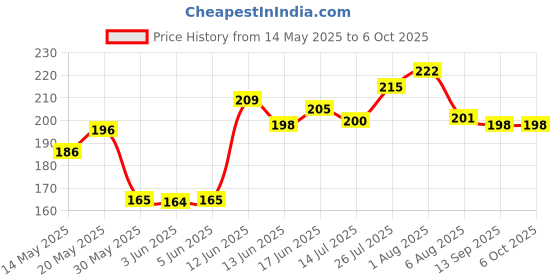 flipkart.com arkis 20 W Basic Standard B22 D LED Bulb arkis Price History Graph from 14 May 2025 to 5 Oct 2025
