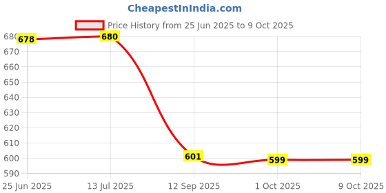 flipkart.com arkis 20 W Basic Standard B22 D LED Bulb arkis Price History Graph from 25 Jun 2025 to 8 Oct 2025