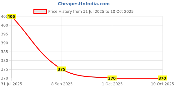 flipkart.com arkis 20 W Basic Standard B22 D LED Bulb arkis Price History Graph from 31 Jul 2025 to 9 Oct 2025