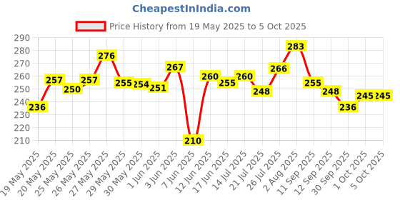 flipkart.com arkis 30 W Basic Standard B22 D LED Bulb arkis Price History Graph from 19 May 2025 to 5 Oct 2025