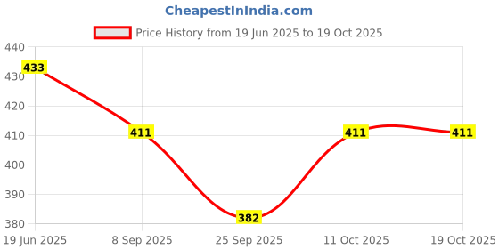 flipkart.com arkis LED BATTEN 5 W 28 cm Tube Light arkis Price History Graph from 19 Jun 2025 to 18 Oct 2025