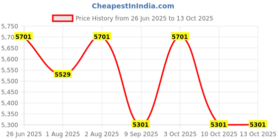 flipkart.com arkit Baby care music and vibration chair Bouncer arkit Price History Graph from 26 Jun 2025 to 13 Oct 2025