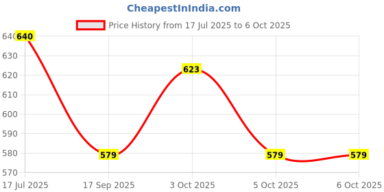 flipkart.com arkit Empty Cutlery Holder Case arkit Price History Graph from 17 Jul 2025 to 6 Oct 2025