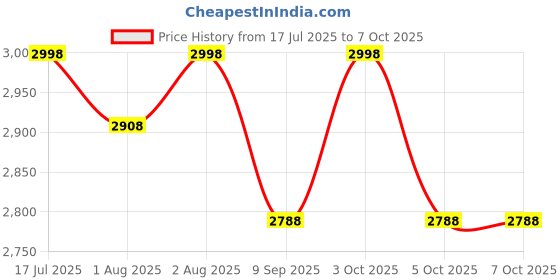 flipkart.com arkit Multi-Functional Baby Bouncer Play Gym & Fitness Rack Bouncer arkit Price History Graph from 17 Jul 2025 to 7 Oct 2025