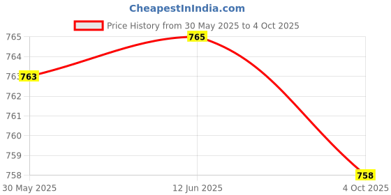 flipkart.com arkit Reading Light for-Study Table Night Reading Lamp Rechargeable USB Led Study Lamp Study Lamp arkit Price History Graph from 30 May 2025 to 4 Oct 2025