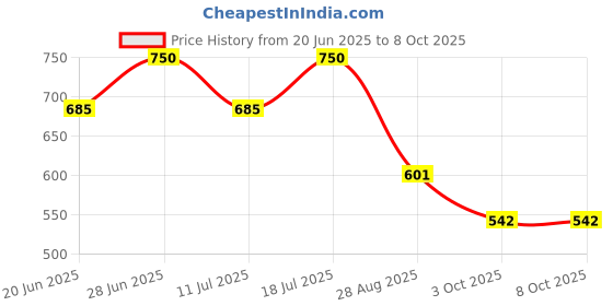 flipkart.com arkit Rectangle Study Lamp With Pen Holder Night Lamp, Flexible Reading Light Lamp Study Lamp arkit Price History Graph from 20 Jun 2025 to 8 Oct 2025