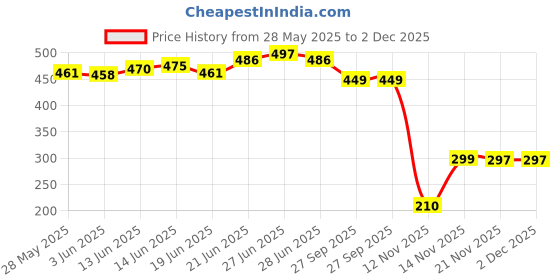flipkart.com arkit Rice Bowl Stainless Steel Filter Colander Fruit Vegetable Washing Baskets Strainer Drainer with Handle Kitchen Tools Strainer (Silver Pack of 1) Collapsible Colander arkit Price History Graph from 28 May 2025 to 2 Dec 2025