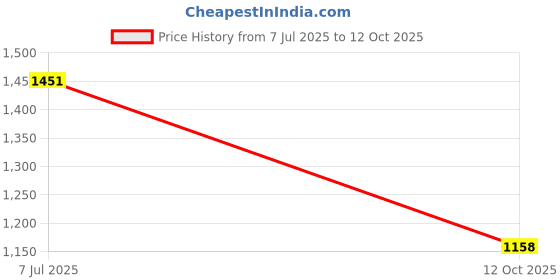 flipkart.com arkit Steel MEAT GLENDER Mixer Blender Blade arkit Price History Graph from 7 Jul 2025 to 12 Oct 2025