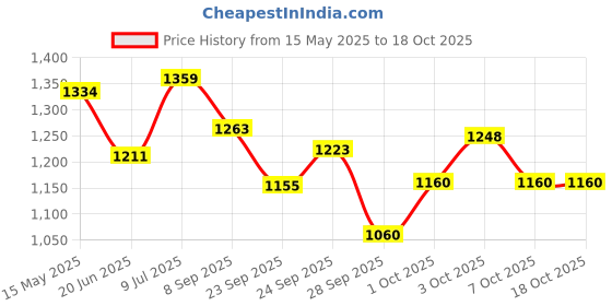 flipkart.com arkit Toilet Piano Fun Casual Toy | Funny Potty Piano | U-Shaped Toilet Rug Toilet Electronic Piano Organ Game Toe-Touch Keyboard Musical Toilet Carpet Mat Analog Portable Keyboard arkit Price History Graph from 15 May 2025 to 18 Oct 2025