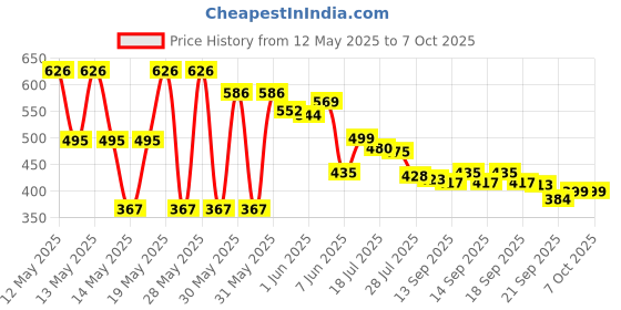 flipkart.com arkit Touch Control Crystal Table Desk Lamp,3-way Dimmable Light,USB Rechargeable Lamp Night Lamp arkit Price History Graph from 12 May 2025 to 6 Oct 2025