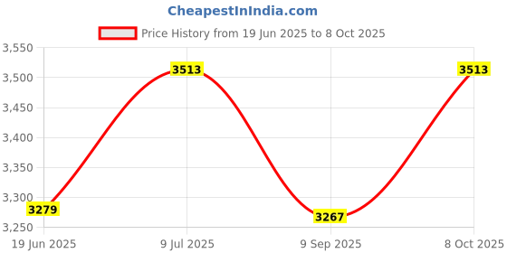 flipkart.com arkit Tripod Floor lamp arkit Price History Graph from 19 Jun 2025 to 8 Oct 2025