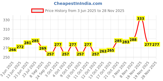 flipkart.com arknit textiles Cotton Canvas Reusable Vegetable Bag Shopping Bag with 6 Pockets Cotton Fruit & Vegetable Basket arknit textiles Price History Graph from 3 Jun 2025 to 26 Nov 2025