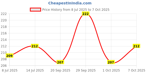 flipkart.com arko Button Mushroom Spawn Grain Seeds – First Generation High Yield White Mycelium Seed arko Price History Graph from 8 Jul 2025 to 6 Oct 2025