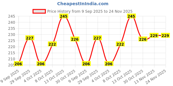 flipkart.com arko Original Oyster mushroom seed,organic,Healthy,Vegetable Seed Seed arko Price History Graph from 9 Sep 2025 to 24 Nov 2025