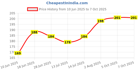 flipkart.com arko Oyster Mushrooms Grain Spawn Seeds – First Generation High Yield White Seed arko Price History Graph from 10 Jun 2025 to 7 Oct 2025