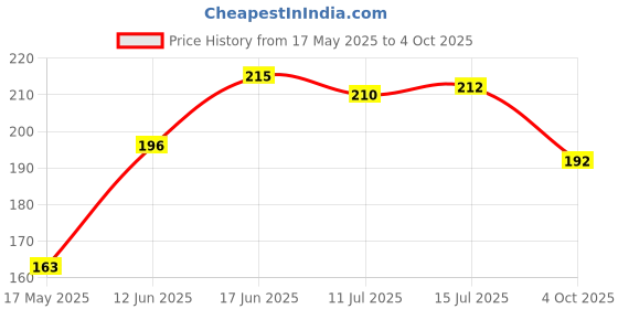 flipkart.com arko Oyster Mushrooms Spawn / Seeds First Generation High Yield White Mycelium Seed arko Price History Graph from 17 May 2025 to 4 Oct 2025