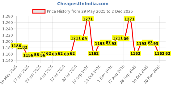 flipkart.com Arkray 01 Mini Blood Glucose Monitor 50 Test Bottlepack Strips & 50 Lancets 50 Glucometer Strips Price History Graph from 29 May 2025 to 2 Dec 2025