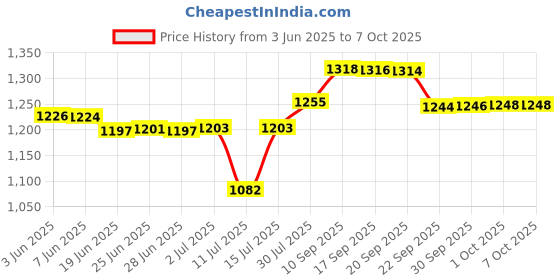 flipkart.com Arkray 01 Sensor for mini / + 50 Glucometer Strips Price History Graph from 3 Jun 2025 to 7 Oct 2025