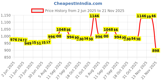 flipkart.com Arkray + 50 Bottlepack Blood Glucose Test Strips For Glucocard G+ Glucometer 50 Glucometer Strips Price History Graph from 2 Jun 2025 to 21 Nov 2025