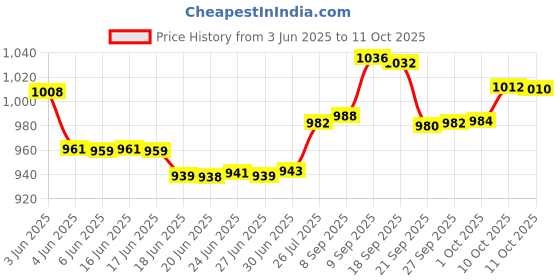 flipkart.com Arkray Blood Glucose meter Strips (Glucocard 01 Mini - Bottle Pack) 50 Glucometer Strips Price History Graph from 3 Jun 2025 to 11 Oct 2025