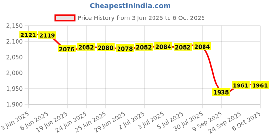 flipkart.com Arkray G+ 100 Strips with 100 Trustlet Lancet Combo 100 Glucometer Strips Price History Graph from 3 Jun 2025 to 6 Oct 2025