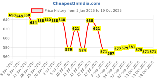 flipkart.com Arkray G+ 25 Glucometer Strips Price History Graph from 3 Jun 2025 to 17 Oct 2025