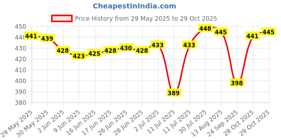 flipkart.com arkray G+ Blood Glucose Monitor Meter - 10 Test Strips - FREE Lifetime Warranty Glucometer arkray Price History Graph from 29 May 2025 to 28 Oct 2025