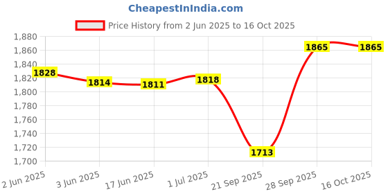 flipkart.com Arkray GLUC1-MINI 100 Glucometer Strips Price History Graph from 2 Jun 2025 to 16 Oct 2025