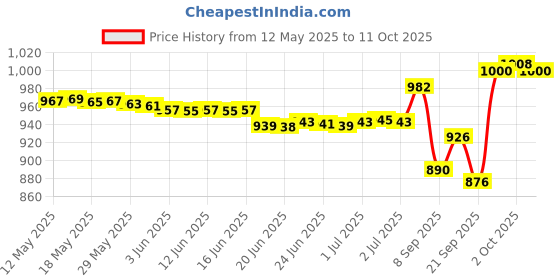 flipkart.com Arkray GlucoCard 01 Sensor for mini bottlepack 50 Glucometer Strips Price History Graph from 12 May 2025 to 10 Oct 2025
