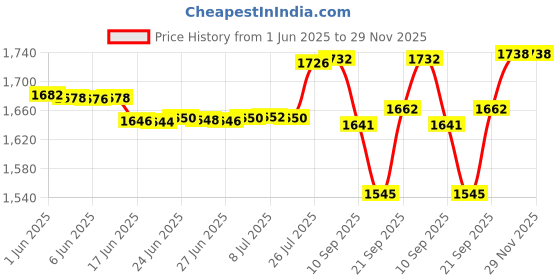 flipkart.com Arkray Glucocard G+ 100 Bottlepack Blood Glucose Test Strips 100 Glucometer Strips Price History Graph from 1 Jun 2025 to 29 Nov 2025
