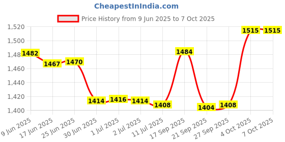 flipkart.com arkray GlucoCard G+ Blood Glucose Monitor – 100 Strips, Quick & Accurate Results Glucometer arkray Price History Graph from 9 Jun 2025 to 7 Oct 2025
