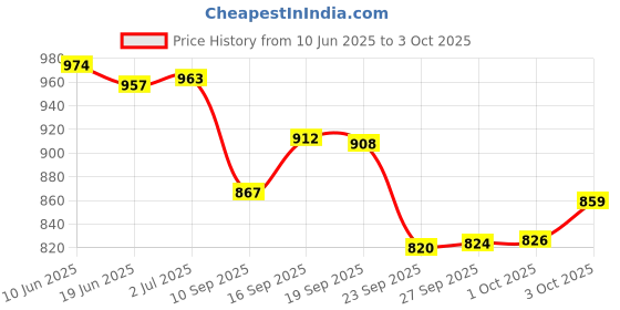 flipkart.com arkray GlucoCard G+ Diabetes Monitoring Kit with 50 Strips | Long-Lasting Glucometer Glucometer arkray Price History Graph from 10 Jun 2025 to 3 Oct 2025