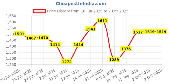flipkart.com arkray GlucoCard G+ Glucometer – 100 Strips, Bottle Packed, Quick Results Glucometer arkray Price History Graph from 10 Jun 2025 to 6 Oct 2025