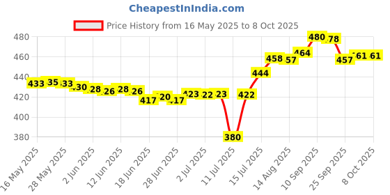 flipkart.com arkray GlucoCard G+ Glucometer – Auto Coding, 10 Strips, 25 Lancets, Safe Strip Eject Glucometer arkray Price History Graph from 16 May 2025 to 6 Oct 2025