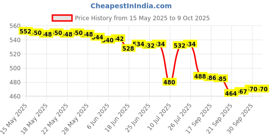 flipkart.com Arkray GlucoCard G+ Pack of 2 X 10 Glucometer Strips Price History Graph from 15 May 2025 to 9 Oct 2025