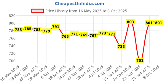 flipkart.com arkray MAX GLUCOCARD 01-mini Blood Glucose Monitor with 10 Strips 10 Lancet Glucometer arkray Price History Graph from 16 May 2025 to 7 Oct 2025