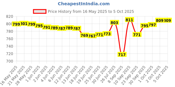 flipkart.com arkray MAX GLUCOCARD 01-mini Glucometer arkray Price History Graph from 16 May 2025 to 5 Oct 2025