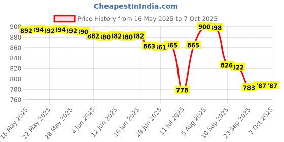 flipkart.com arkray Max Glucocard 01-Mini with 10 strips 10 Lancets Glucometer arkray Price History Graph from 16 May 2025 to 6 Oct 2025