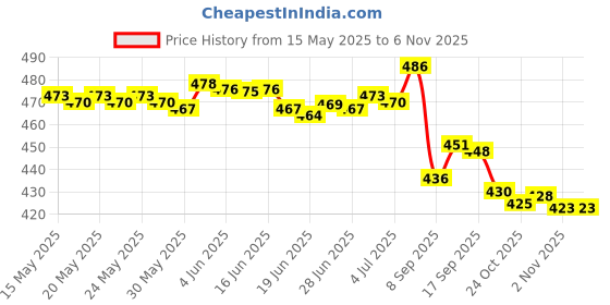 flipkart.com Arkray Trustlet 100 Disposable Sterile Lancets For Glucose Monitor Glucometer Lancets Price History Graph from 15 May 2025 to 5 Nov 2025