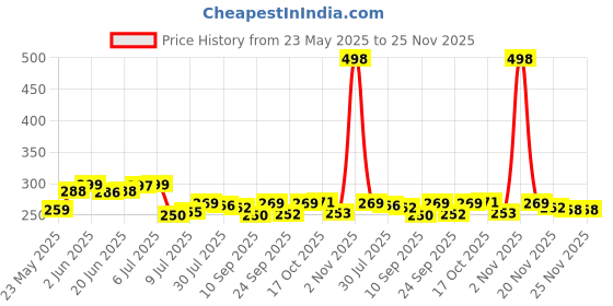 flipkart.com arks store Spice Set Plastic arks store Price History Graph from 23 May 2025 to 25 Nov 2025